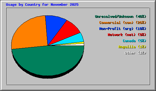 Usage by Country for November 2025