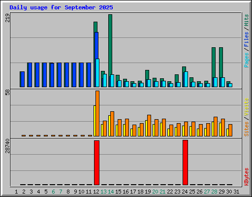 Daily usage for September 2025