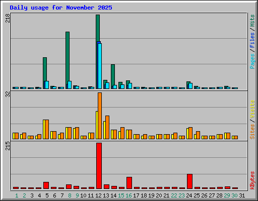 Daily usage for November 2025