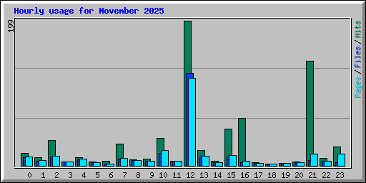 Hourly usage for November 2025