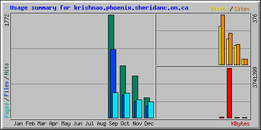 Usage summary for krishnao.phoenix.sheridanc.on.ca